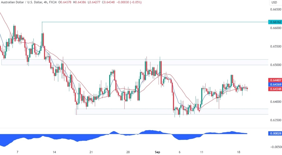 AUDUSD Technical Analysis