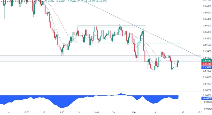AUDUSD Technical Analysis