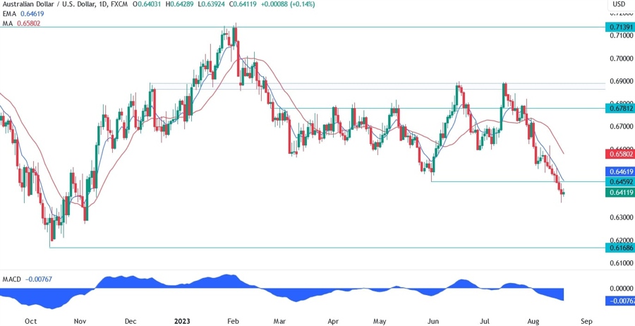 AUDUSD Technical Analysis