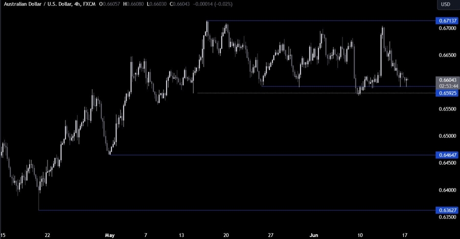 AUDUSD Technical Analysis
