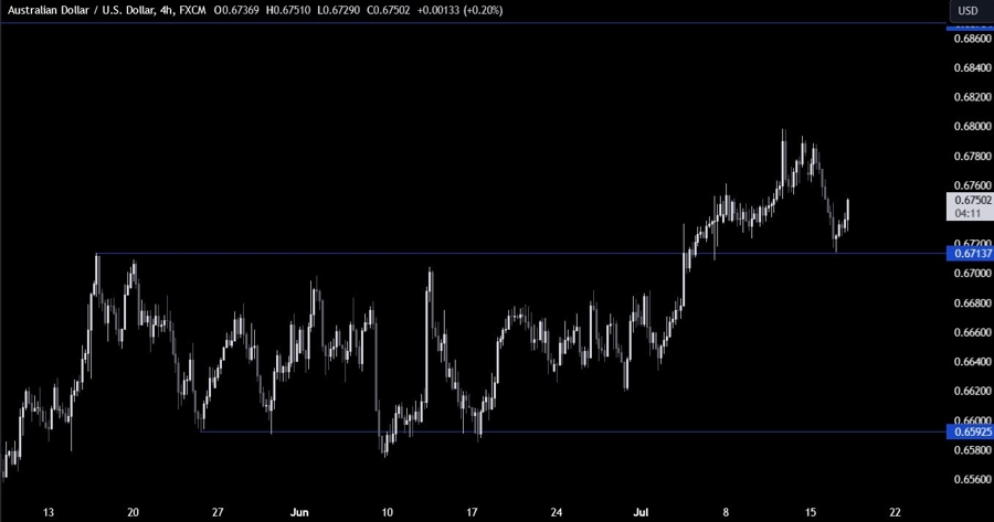 AUDUSD Technical Analysis