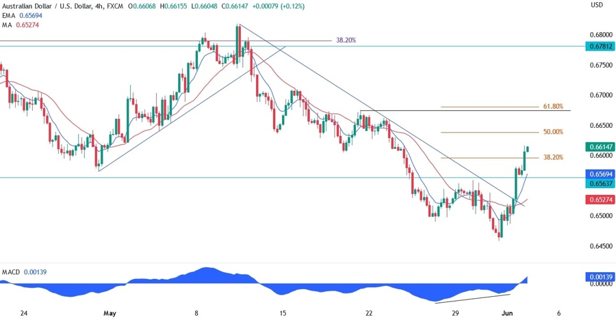 AUDUSD Technical Analysis