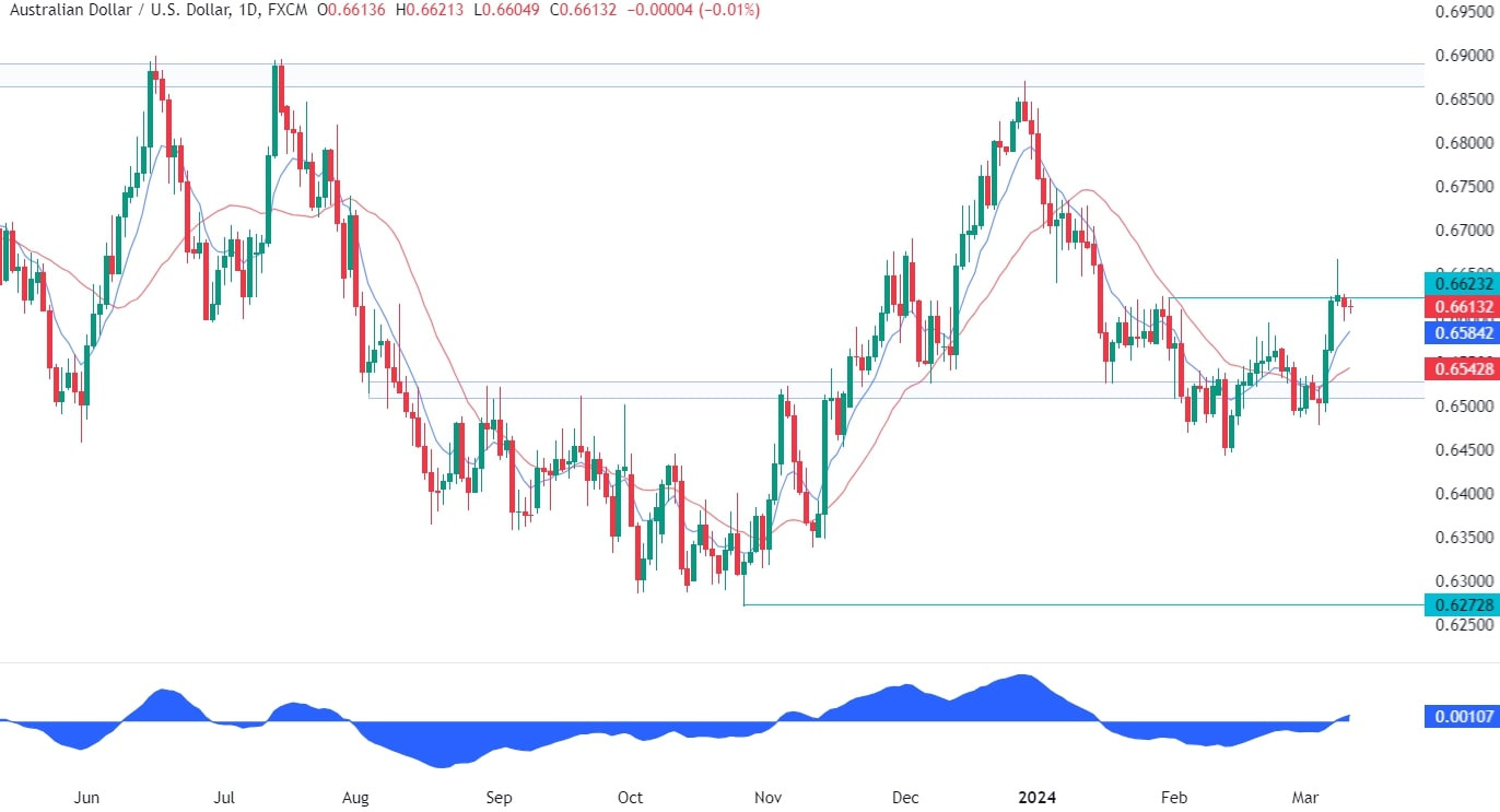 AUDUSD Technical Analysis