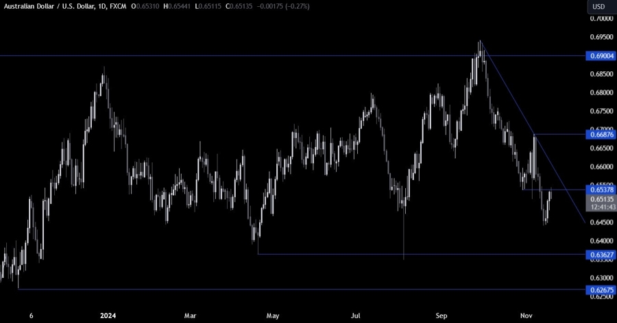 AUDUSD Technical Analysis