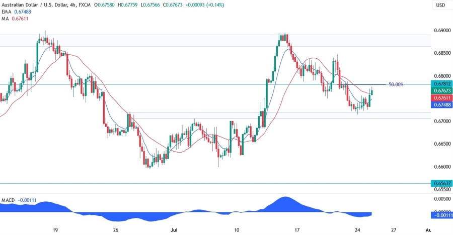 AUDUSD Technical Analysis