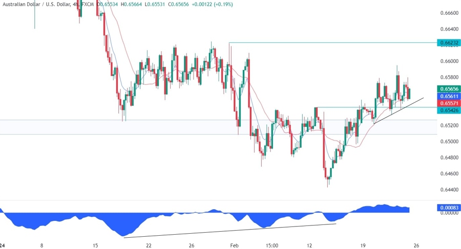 AUDUSD Technical Analysis
