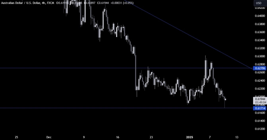 AUDUSD Technical Analysis