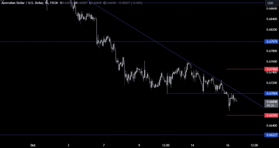 AUDUSD Technical Analysis