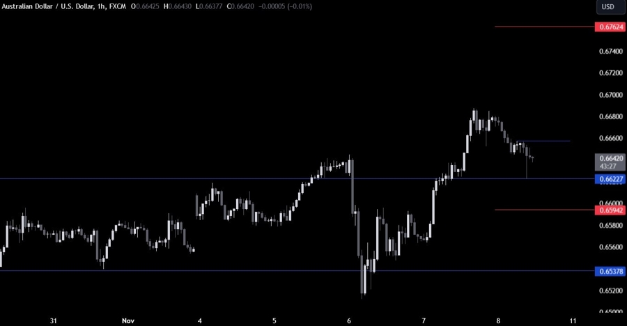 AUDUSD Technical Analysis