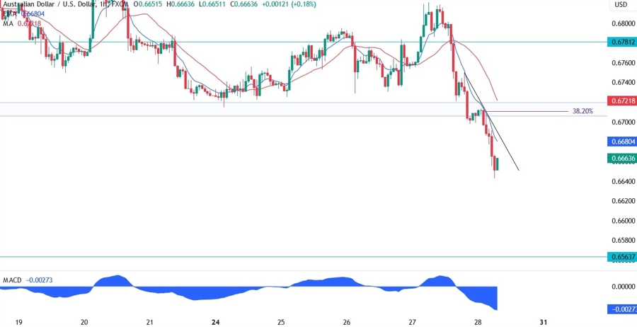 AUDUSD Technical Analysis