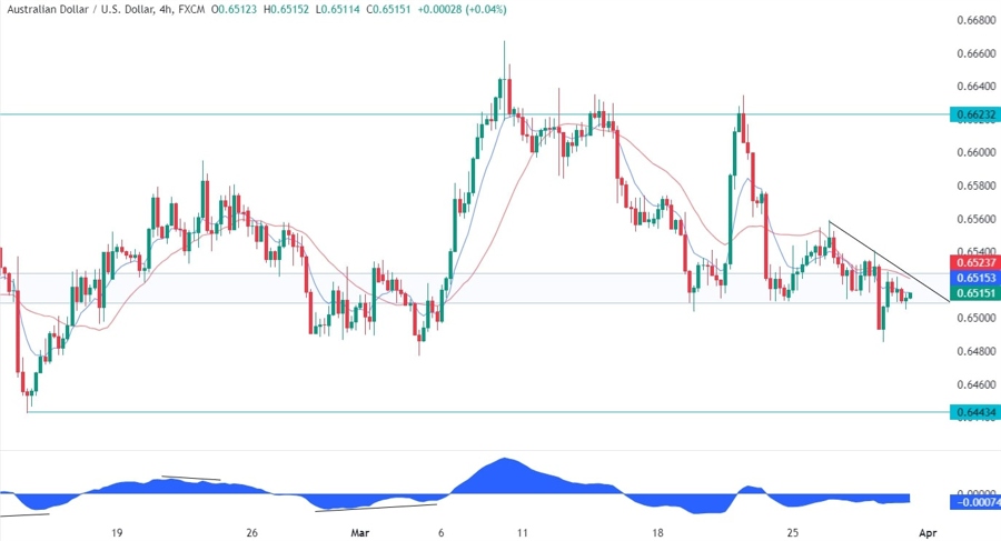 AUDUSD Technical Analysis