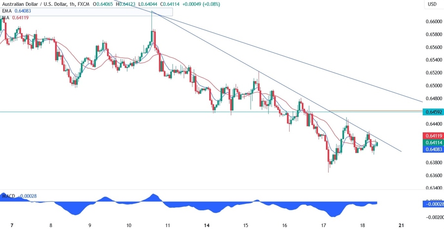 AUDUSD Technical Analysis