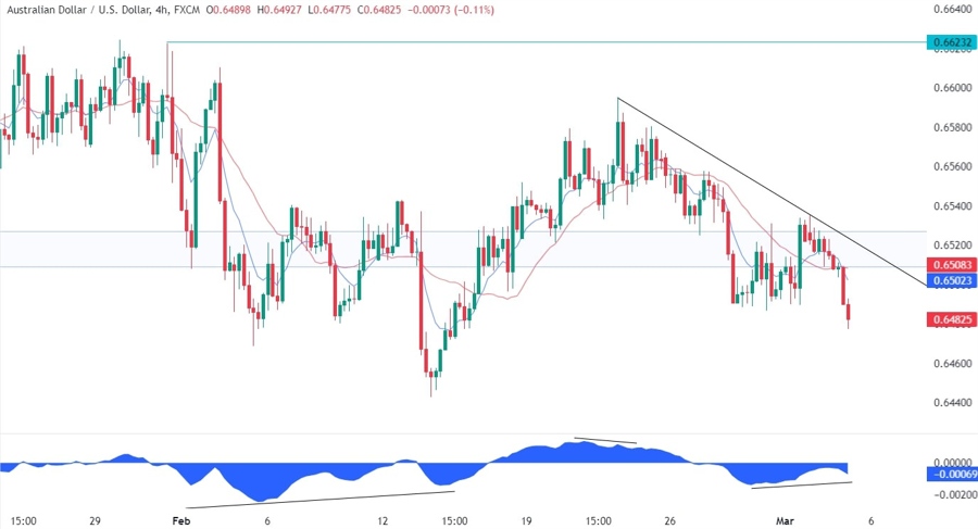 AUDUSD Technical Analysis