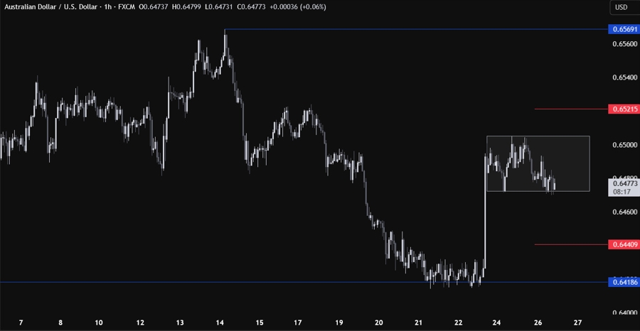 AUDUSD Technical Analysis