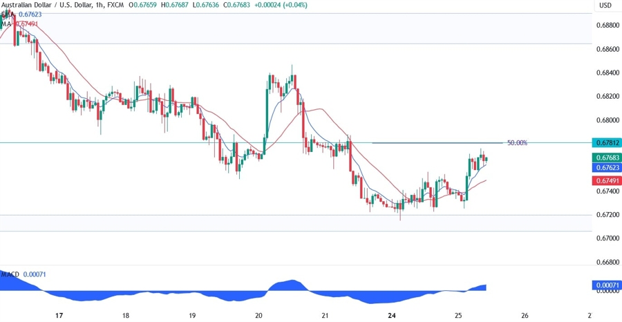 AUDUSD Technical Analysis