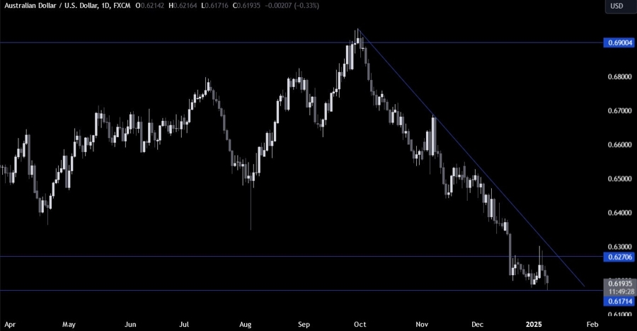 AUDUSD Technical Analysis