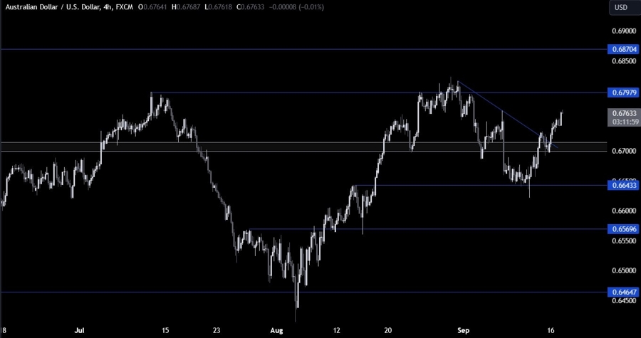 AUDUSD Technical Analysis