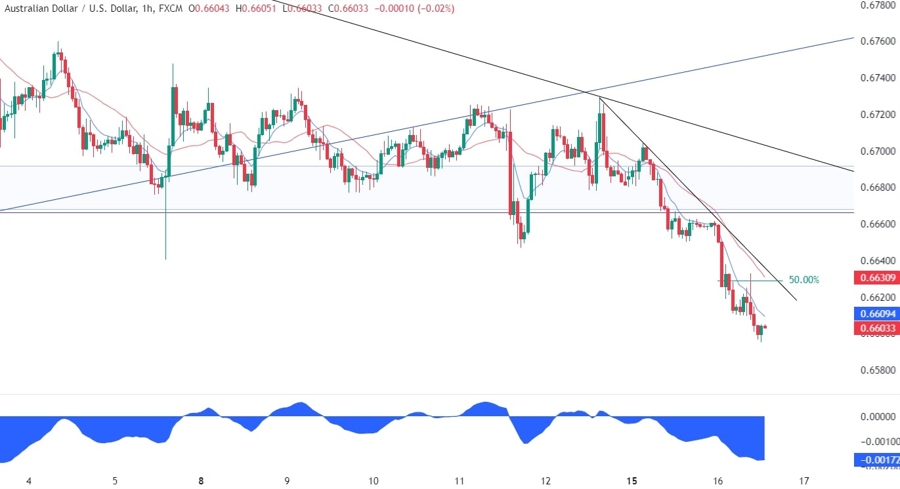 AUDUSD Technical Analysis