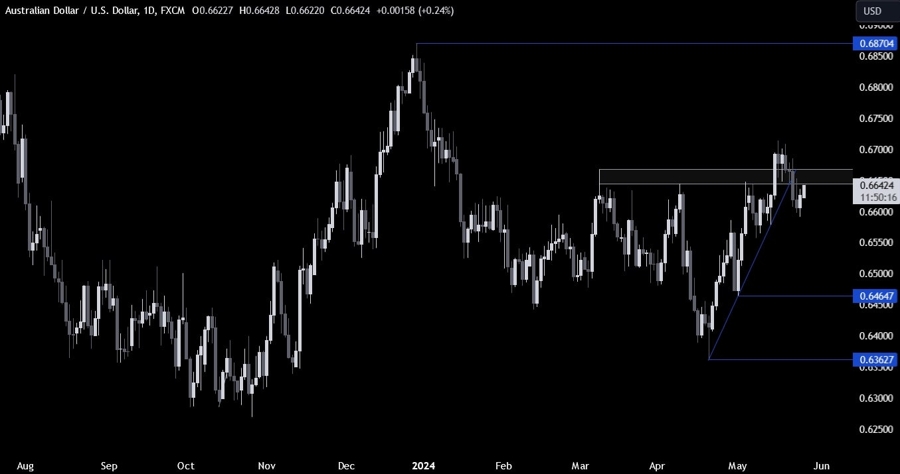 AUDUSD Technical Analysis