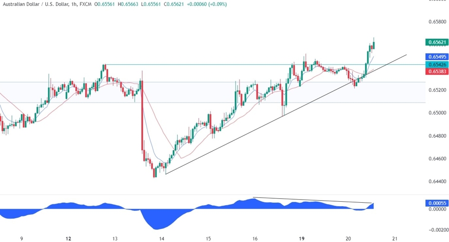 AUDUSD Technical Analysis