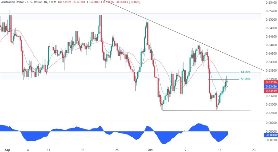 AUDUSD Technical Analysis