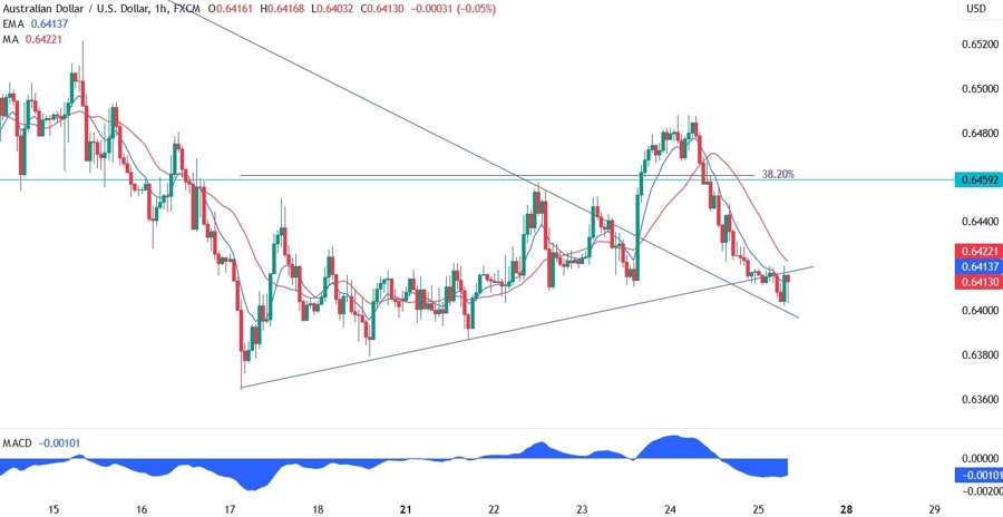 AUDUSD Technical Analysis