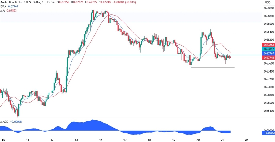 AUDUSD Technical Analysis