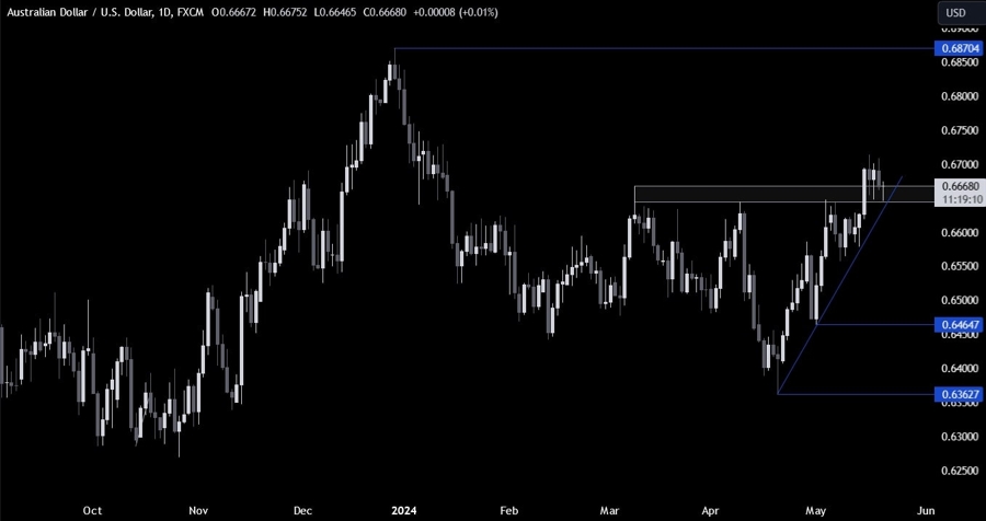 AUDUSD Technical Analysis
