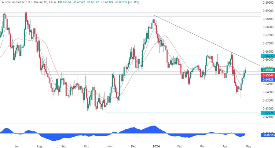 AUDUSD Technical Analysis