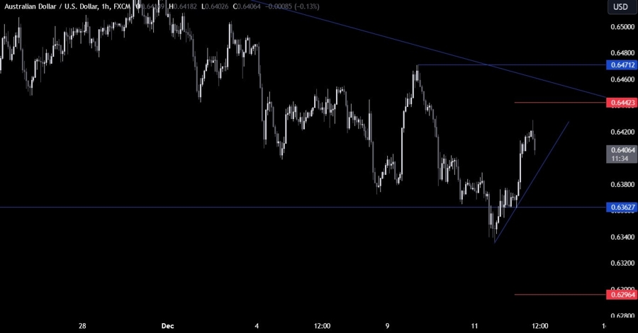 AUDUSD Technical Analysis