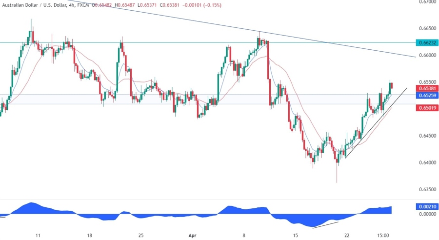 AUDUSD Technical Analysis