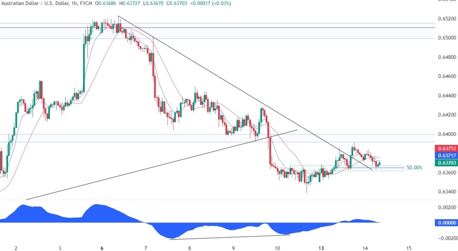 AUDUSD Technical Analysis