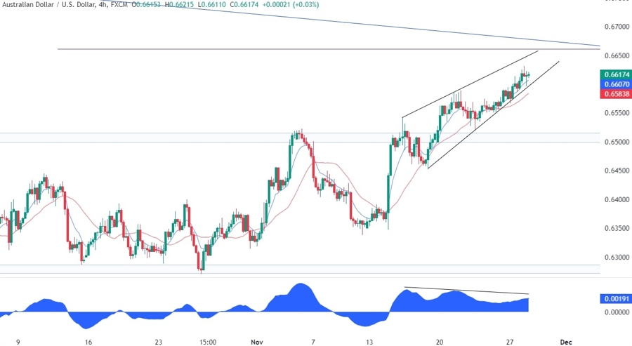 AUDUSD Technical Analysis