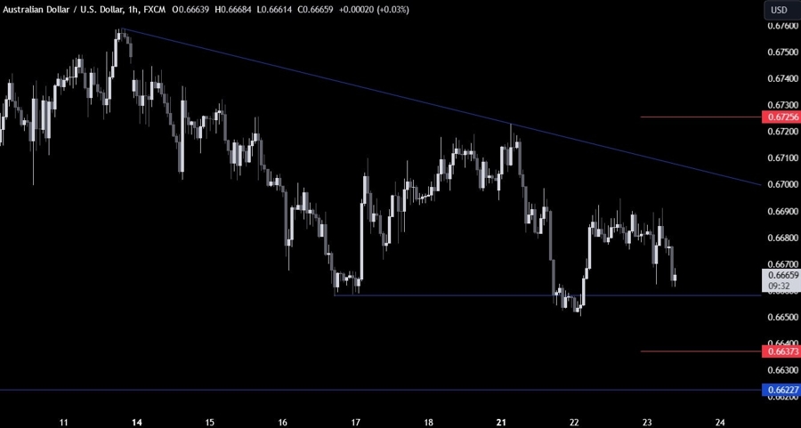AUDUSD Technical Analysis