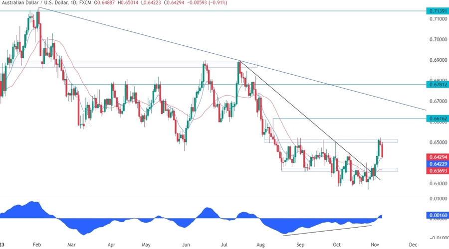 AUDUSD Technical Analysis
