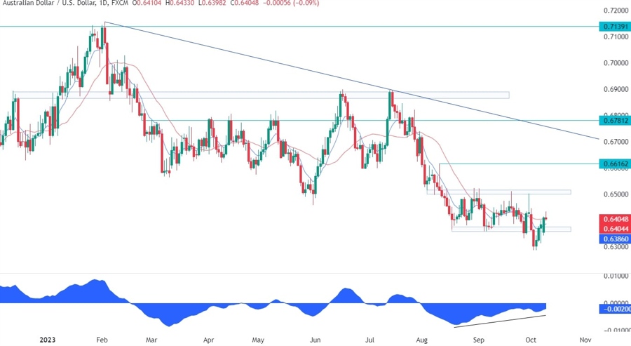 AUDUSD Technical Analysis
