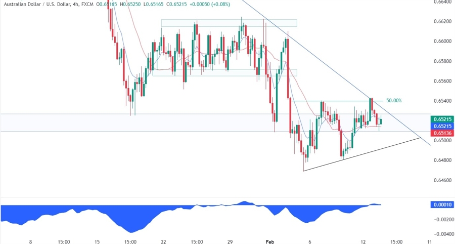 AUDUSD Technical Analysis