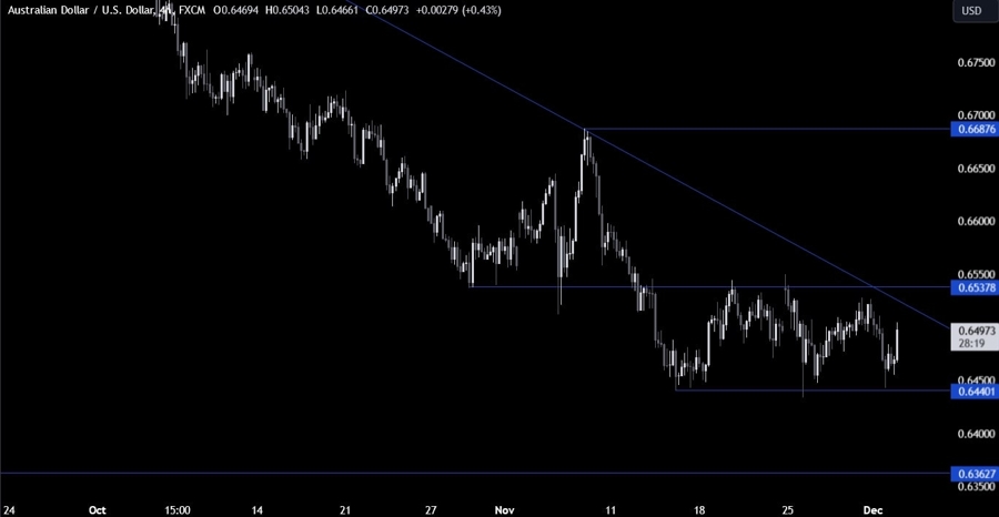 AUDUSD Technical Analysis