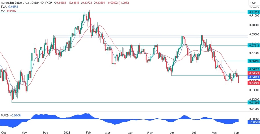 AUDUSD Technical Analysis