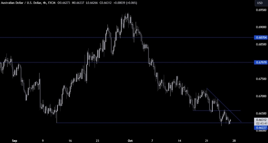 AUDUSD Technical Analysis