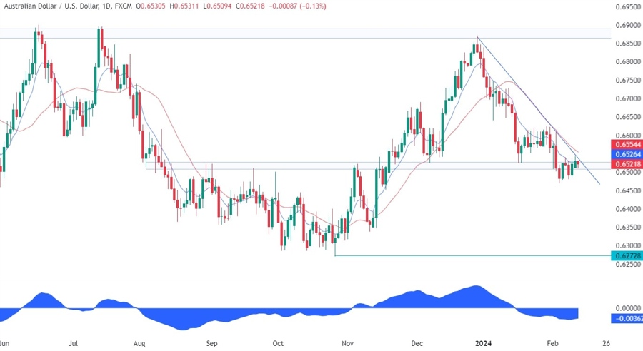 AUDUSD Technical Analysis