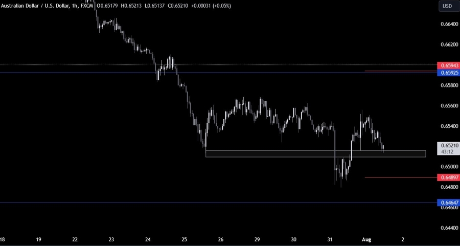 AUDUSD Technical Analysis