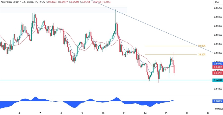 AUDUSD Technical Analysis