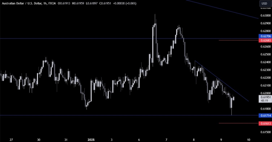 AUDUSD Technical Analysis