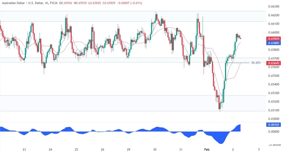 AUDUSD Technical Analysis