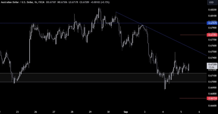 AUDUSD Technical Analysis