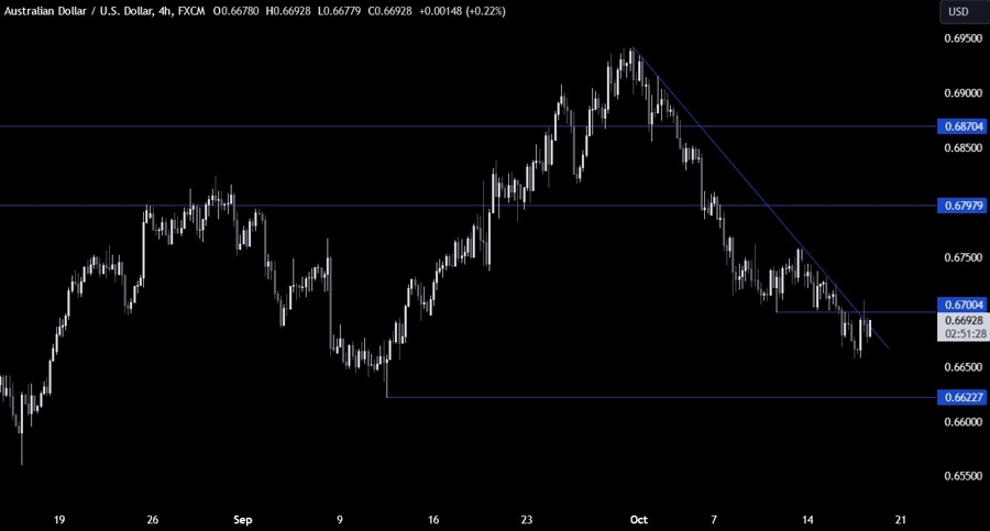 AUDUSD Technical Analysis