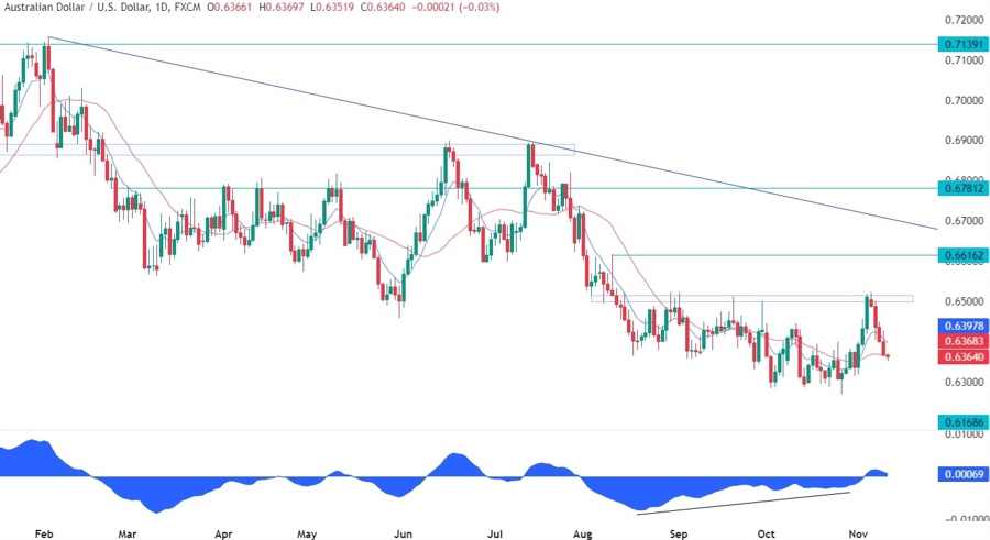 AUDUSD Technical Analysis