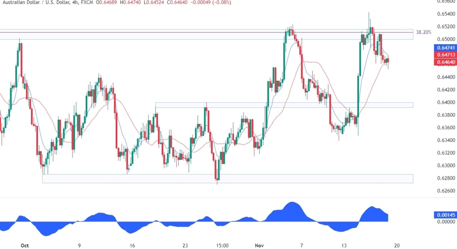 AUDUSD Technical Analysis