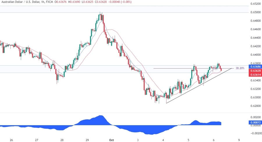 AUDUSD Technical Analysis